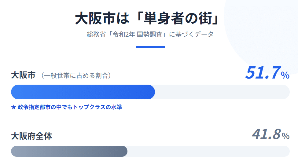 令和２年の国勢調査による大阪市と大阪府の単身者の一般世帯に対する割合を示した画像