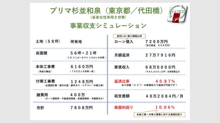 事業収支シミュレーション 3 デザイナーズアパート PRIMA