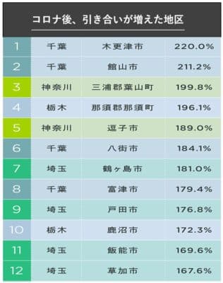 コロナ後に入居希望者の引き合いが増えた地区の表