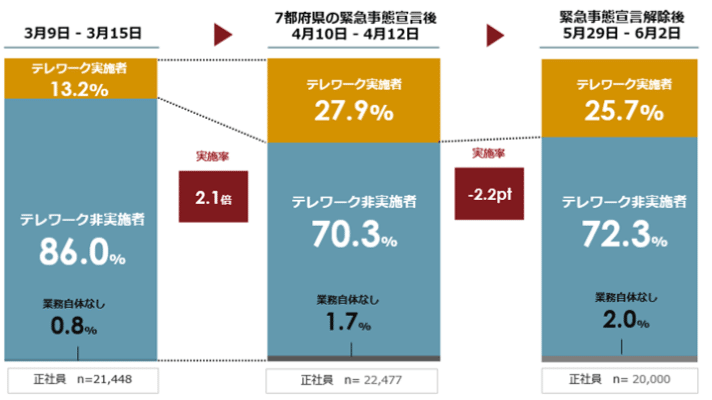 テレワーク実施率のグラフ