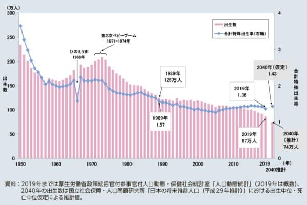 ワンルームのアパート建築、やめたほうがいい? 3 日本の出生率を表した統計グラフの画像