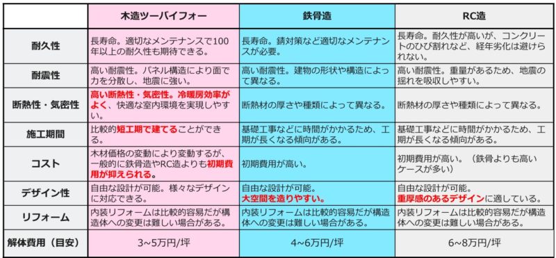 木造ツーバイフォー工法って本当に地震に強いの? 3 アパート建築で工法別で性能や特徴をそれぞれ記載した比較表
