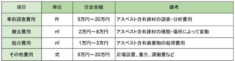 建物解体時のアスベスト撤去の目安費用が記載されている表
