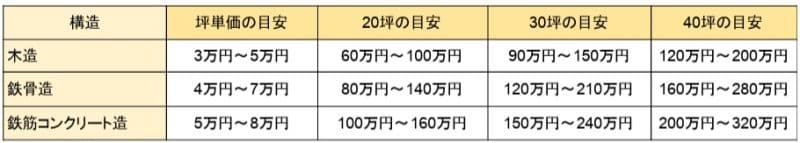 賃貸アパートの工法別の解体費用の目安が記載されている表