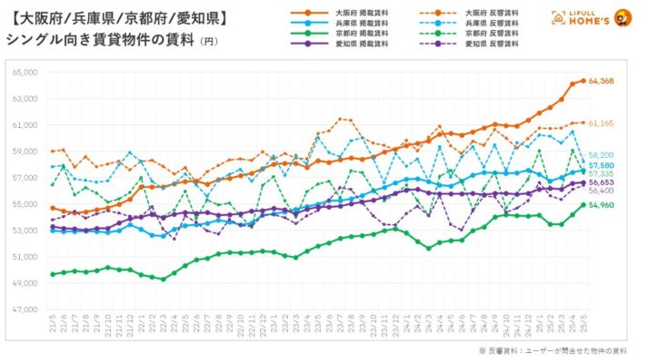 PRIMAアパート1 近畿・東海エリア(大阪、京都、兵庫、愛知)のシングル向き賃貸の家賃相場の動向がわかる資料(グラフ)の画像