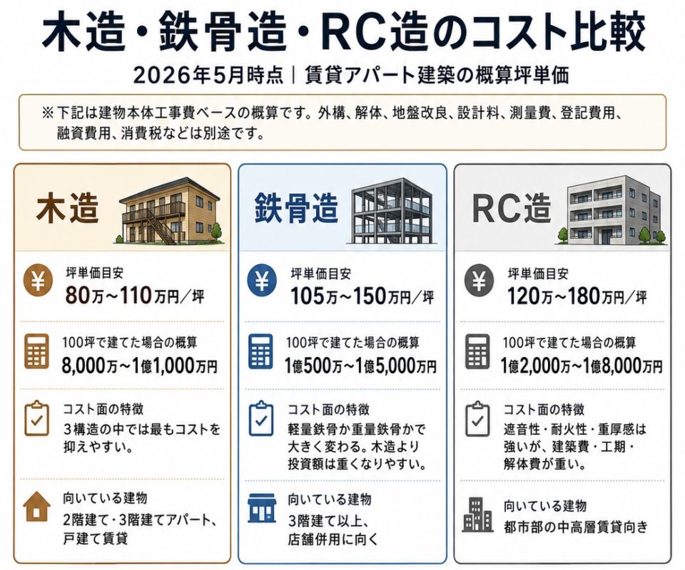 【2026年版】今、木造アパートが注目される本当の理由 2 木造・鉄骨・RC造のコスト比較表