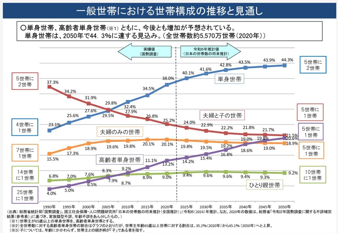 【2026年版】アパート市場は二極化時代へ!10年後に残る物件の条件 2 厚生労働省が公表している「令和6年・2024年度の日本の世帯構成の推移と見直し」のグラフ画像