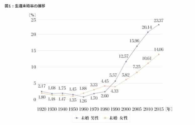 女性の生涯未婚率のグラフ