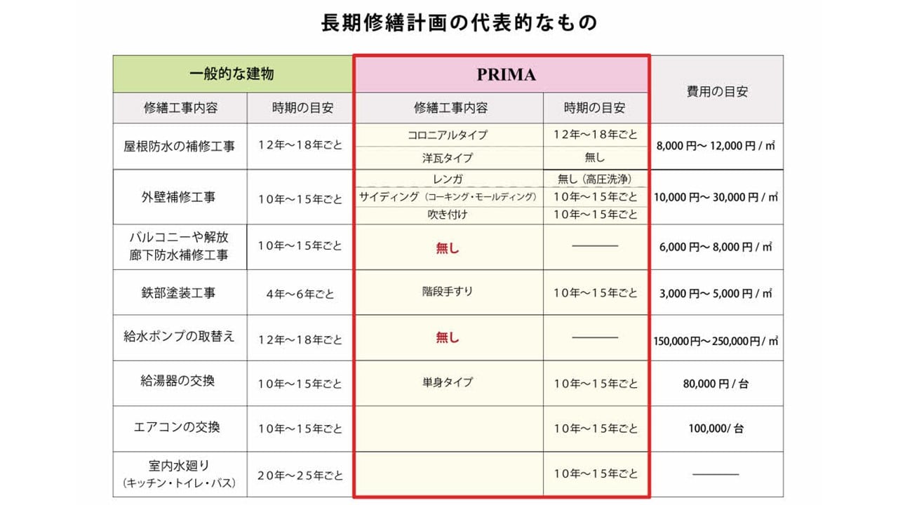 賃貸経営で知っておきたい、長期修繕計画 2 1a78d86954293120e66be00bb76db565