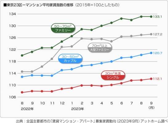 マンション平均家賃の推移　アパート経営
