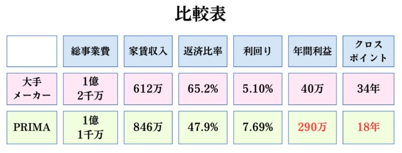 大手メーカーとプリマの事業収支の比較表