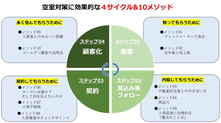 アパートオーナーの悩み解決術!空室対策に必要なメソッド【4サイクル編】 2 空室問題を解決する方法、4サイクル10メソッドを図示化した画像