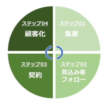 アパートオーナーの悩み解決術!空室対策に必要なメソッド【4サイクル編】 3 空室対策を解決する時に必要な4サイクルを図示化した画像