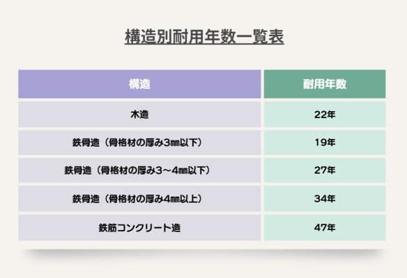 アパートの建て替えのブログに記載した構造別の耐用年数の一覧表