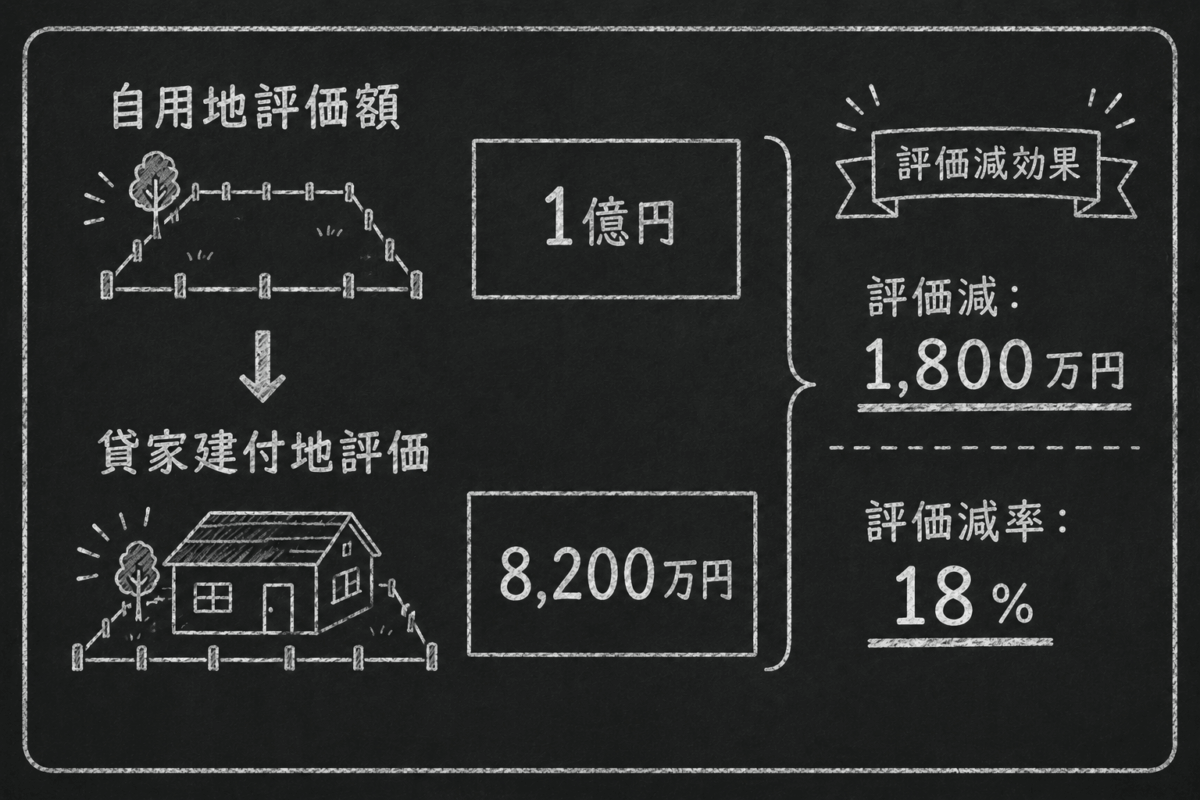 【2026年版】相続で後悔しないアパート設計/子世代が安心して引き継げる賃貸経営の考え方 4 株式会社GIFTが作成した自用地評価額 1億円 ↓ 貸家建付地評価 8,200万円 評価減:1,800万円 評価減率:18%のシュミレーション画像