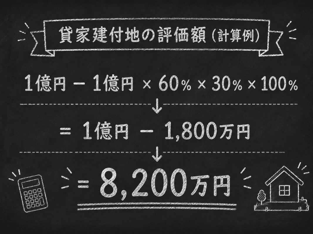 【2026年版】相続で後悔しないアパート設計/子世代が安心して引き継げる賃貸経営の考え方 3 株式会社GIFTが作成した借家貸付地の評価額のシュミレーション画像(1億円 - 1億円 × 60% × 30% × 100% = 1億円 - 1,800万円 = 8,200万円)
