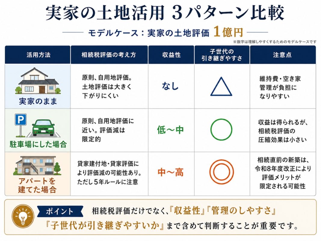 【2026年版】相続で後悔しないアパート設計/子世代が安心して引き継げる賃貸経営の考え方 5 株式会社GIFTが作成した実家の土地活用3パターンの比較表の画像