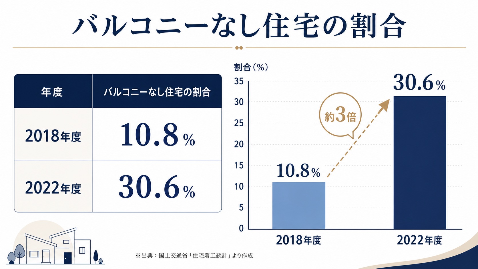 「バルコニーなし住宅」が5年度分の比較で約3倍に!10年後も選ばれる賃貸住宅の新基準 2 株式会社住環境研究所が調査した バルコニー無しの割合を示したアンケート結果の画像