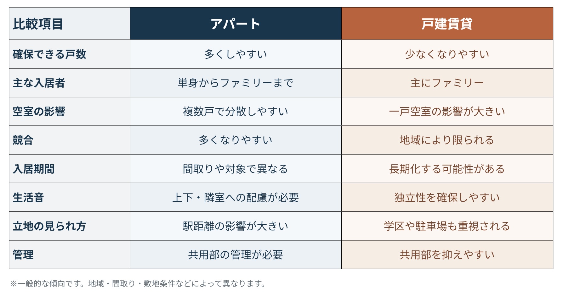 株式会社GIFTのブログ記事「アパートと戸建賃貸の比較」画像 